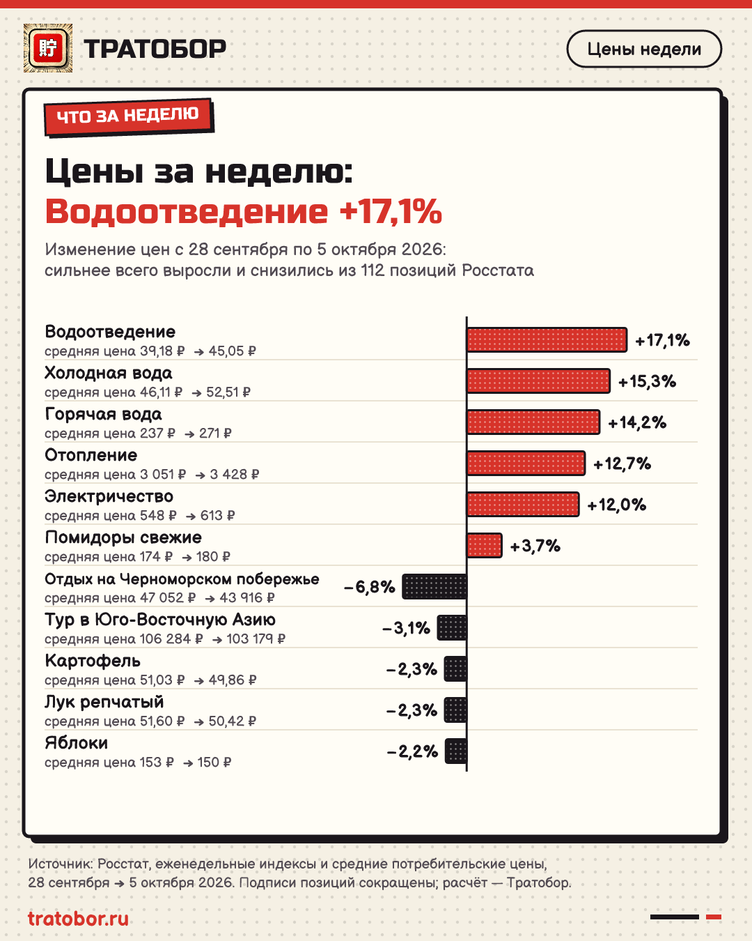 Цены за неделю: Водоотведение +17,1% — Изменение цен с 28 сентября по 5 октября 2026: сильнее всего выросли и снизились из 112 позиций Росстата