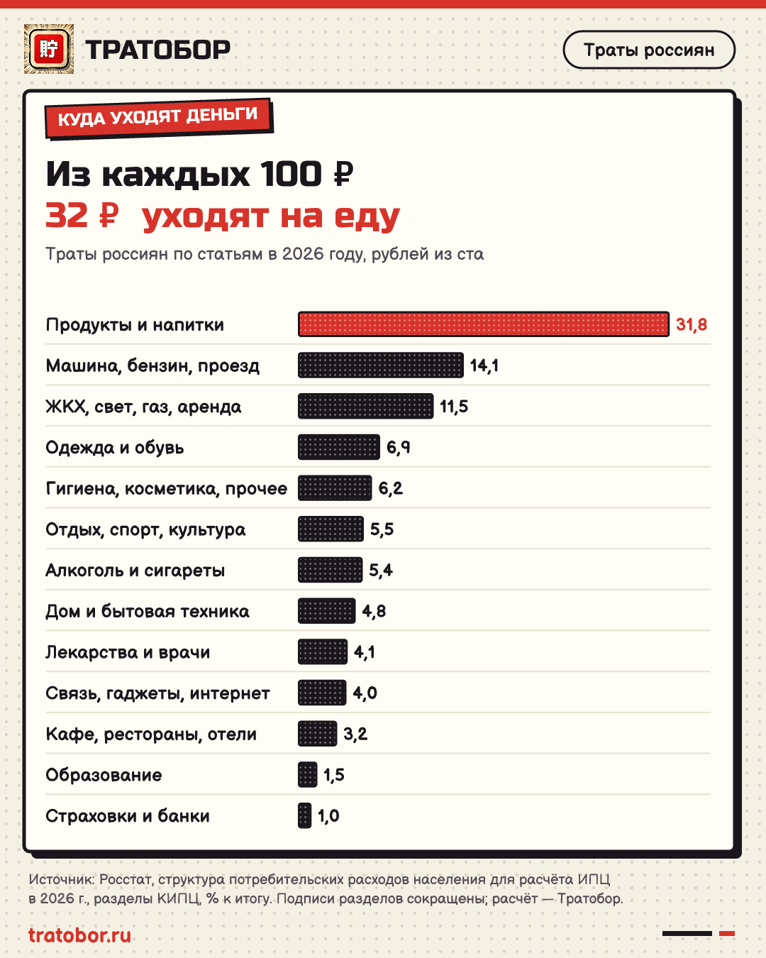 Из каждых 100 ₽ 32 ₽ уходят на еду — Траты россиян по статьям в 2026 году, рублей из ста